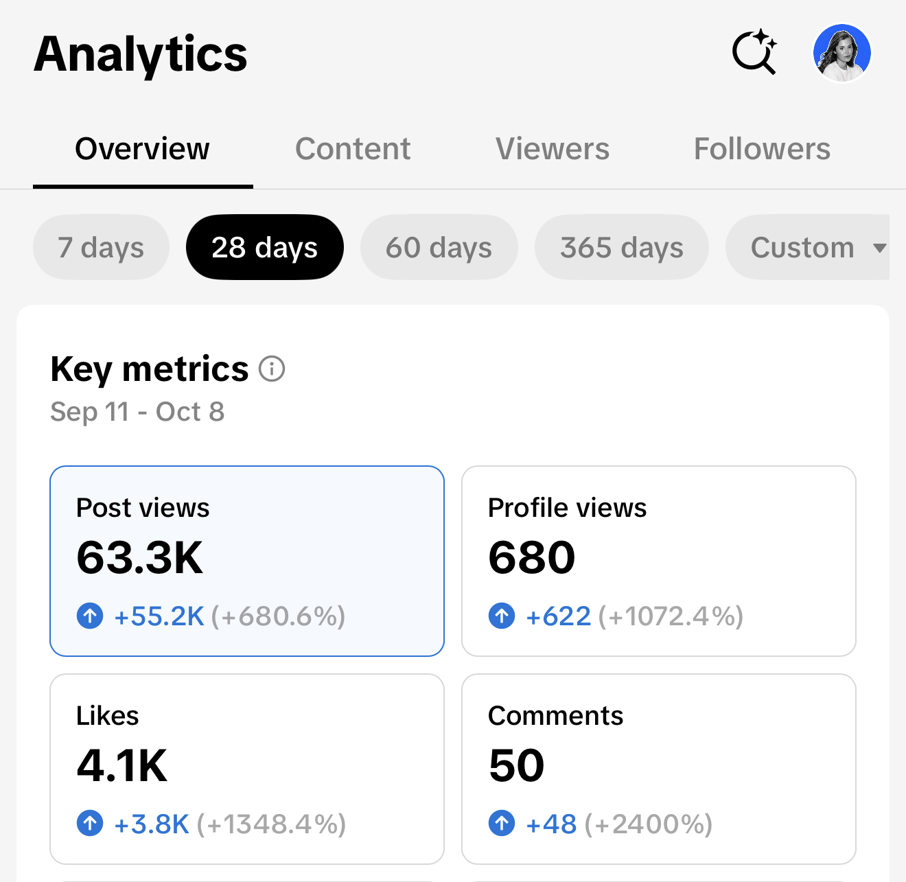 TikTok Analytics overview for okara.talks, Sep 11 to Oct 8: 63.3K post views, 680 profile views, 4.1K likes, 50 comments